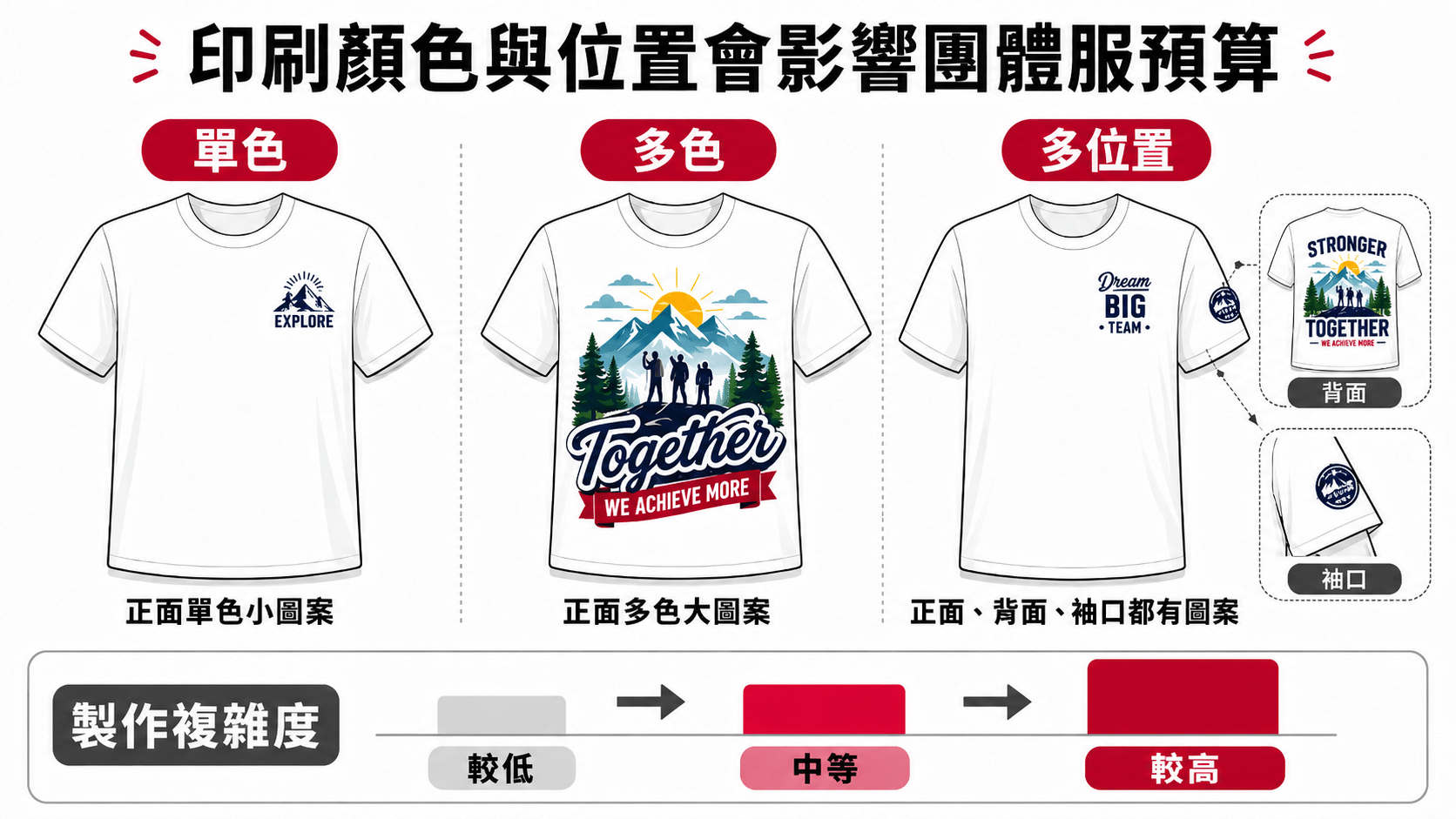 單色印刷、多色印刷與多位置印刷的團體服成本差異示意