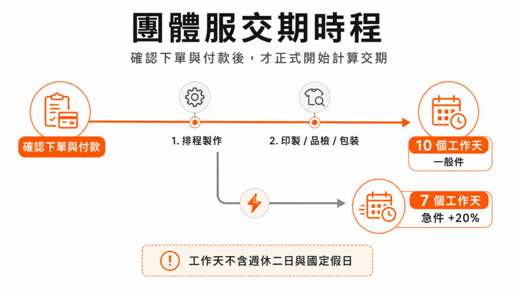 確認交期時間與正式下單