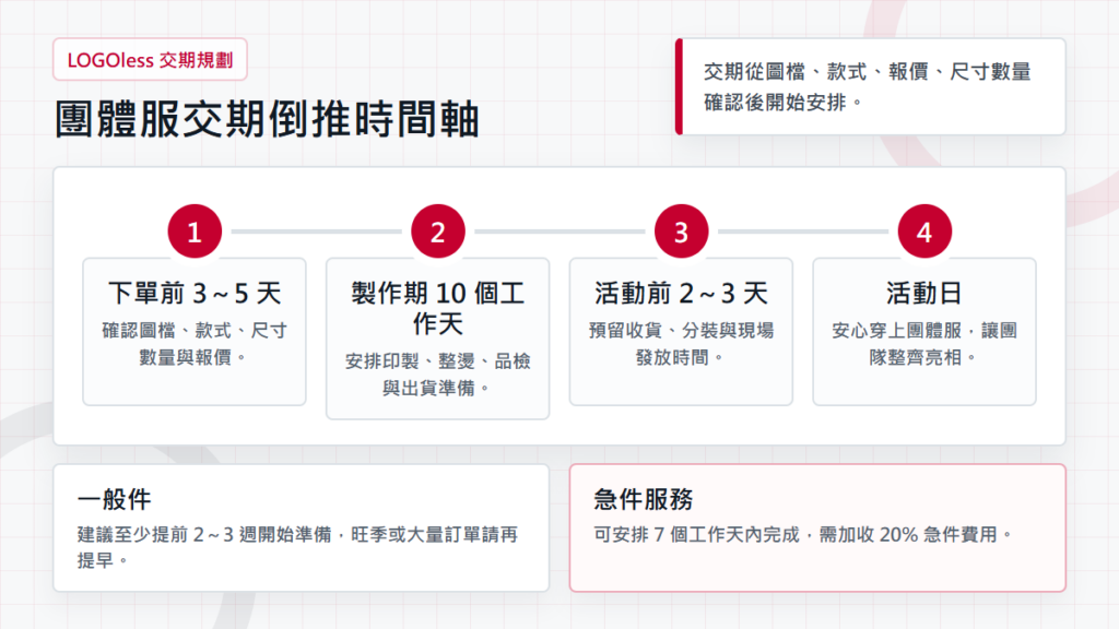 團體服交期倒推時間軸,一般 10 個工作天與急件 7 個工作天