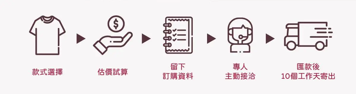 班服訂製流程：款式選擇 → 估價試算 → 填寫訂購資料 → 專人客服接洽 → 匯款後 10 個工作天出貨